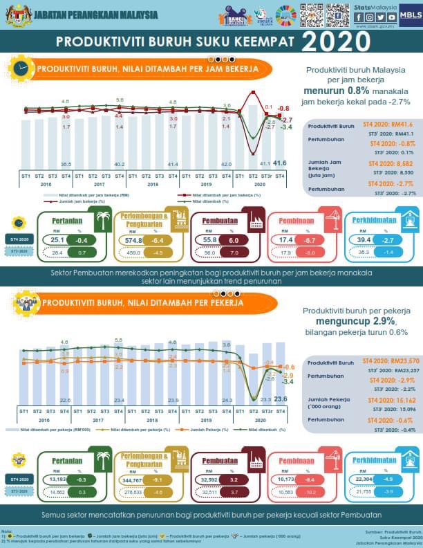 4Q20: Produktiviti Buruh Malaysia Susut Kepada -2.9% | DagangNews